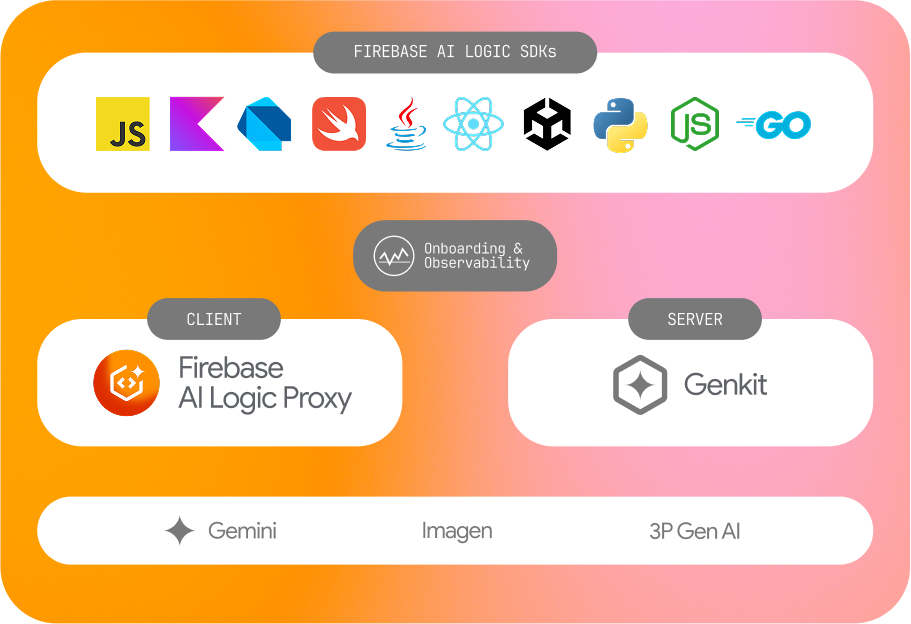 Firebase Logic Google I/O 2025